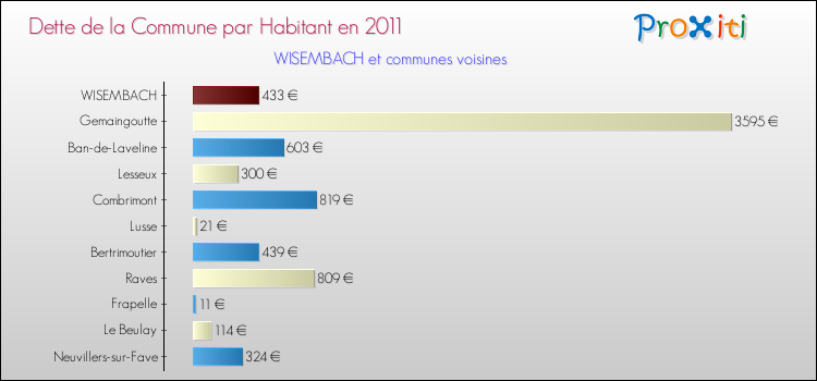 Dette par habitant de la commune en 2011 pour WISEMBACH et les communes proches Comparaison de la dette par habitant de la commune en 2011 pour WISEMBACH et les communes voisines