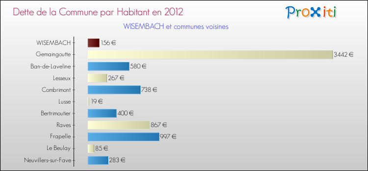 Dette par habitant de la commune en 2012 pour WISEMBACH et les communes proches Comparaison de la dette par habitant de la commune en 2012 pour WISEMBACH et les communes voisines