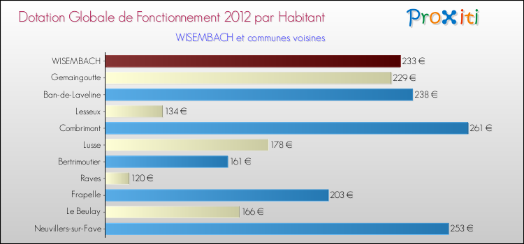 Montant des dotations globales de fonctionnement DGF par Habitant pour WISEMBACH et les communes proches Comparaison des des dotations globales de fonctionnement DGF par habitant pour WISEMBACH et les communes voisines