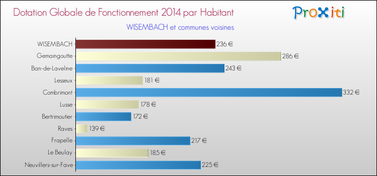 Montant des dotations globales de fonctionnement DGF par Habitant pour WISEMBACH et les communes proches en 2014. Comparaison des des dotations globales de fonctionnement DGF par habitant pour WISEMBACH et les communes voisines en 2014.