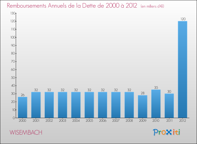 Evolution de l'annuité de la dette pour la commune de WISEMBACH de 2000 à 2012 Annuités de la dette pour WISEMBACH de 2000 à 2012