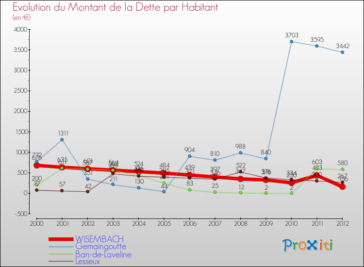 Evolution de la dette par habitant pour la commune de WISEMBACH et les communes proches de 2000 à 2012 Comparaison de la dette par habitant pour WISEMBACH et les communes voisines de 2000 à 2012