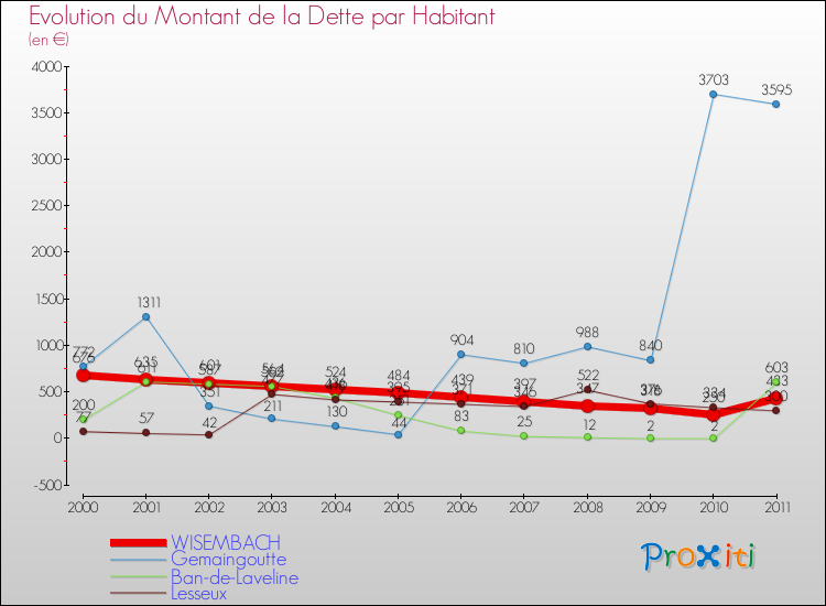 Evolution de la dette par habitant pour la commune de WISEMBACH et les communes proches Comparaison de la dette par habitant pour WISEMBACH et les communes voisines