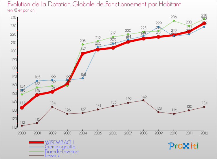 Evolution et montant de la dotation globale de fonctionnement par Habitant pour WISEMBACH et les communes proches Comparaison des dotations globales de fonctionnement par habitant pour WISEMBACH et les communes voisines