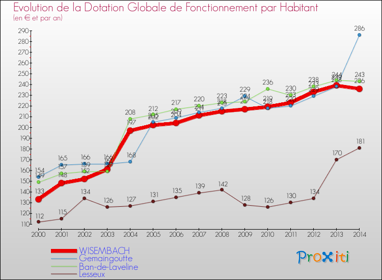 Evolution et montant de la dotation globale de fonctionnement par Habitant pour WISEMBACH et les communes proches de 2000 à 2014. Comparaison des dotations globales de fonctionnement par habitant pour WISEMBACH et les communes voisines de 2000 à 2014.