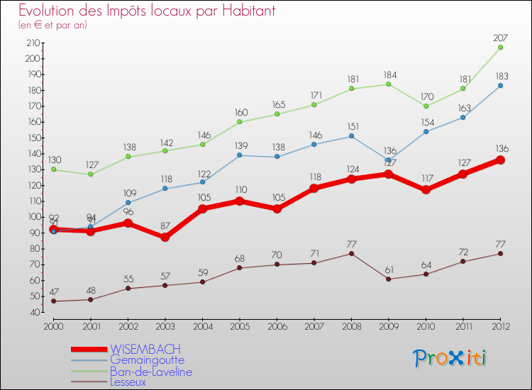 Evolution et montant des impôts locaux par Habitant pour WISEMBACH et les communes proches Comparaison des impôts locaux par habitant pour WISEMBACH et les communes voisines