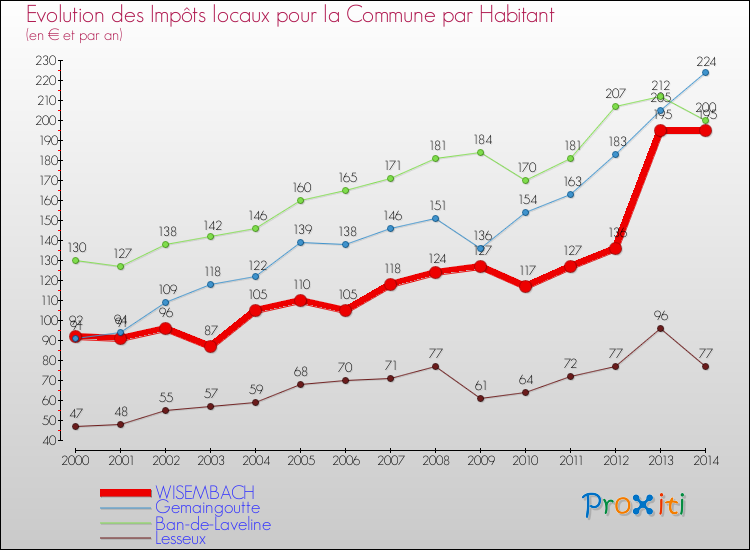 Evolution et montant des impôts locaux par Habitant pour WISEMBACH et les communes proches de 2000 à 2014 Comparaison des impôts locaux par habitant pour WISEMBACH et les communes voisines de 2000 à 2014