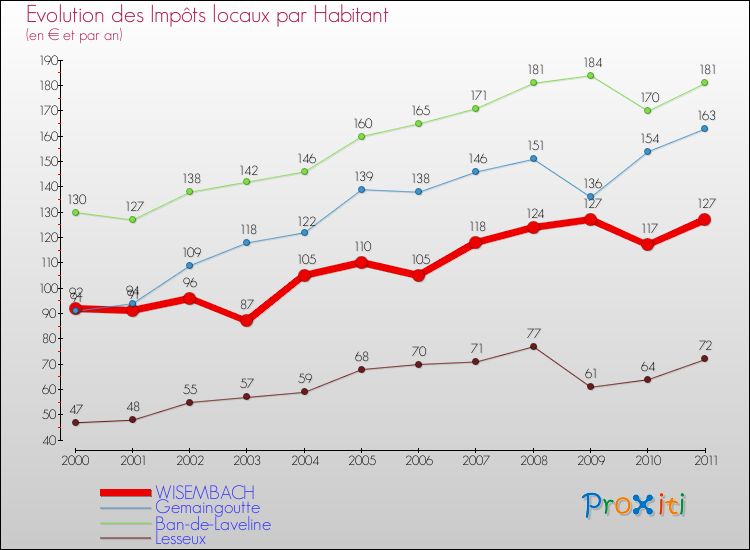 Evolution et montant des impôts locaux par Habitant pour WISEMBACH et les communes proches Comparaison des impôts locaux par habitant pour WISEMBACH et les communes voisines