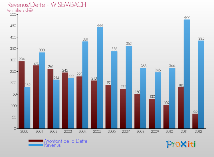Evolution comparée de la dette et des revenus pour la commune de WISEMBACH de 2000 à 2012 Comparaison de la dette et des revenus pour WISEMBACH de 2000 à 2012