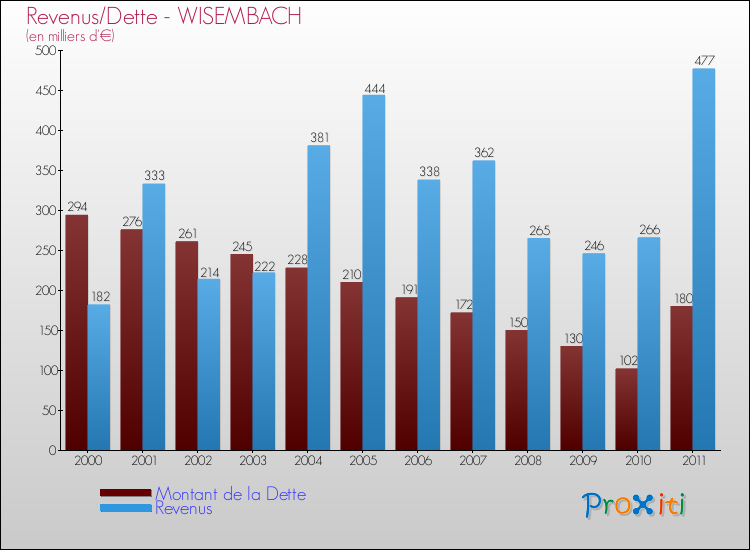 Evolution comparée de la dette et des revenus pour la commune de WISEMBACH de 2000 à 2011 Comparaison de la dette et des revenus pour WISEMBACH de 2000 à 2011