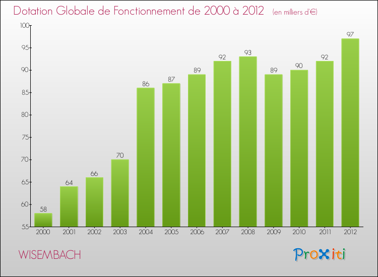 Evolution du montant de la Dotation Globale de Fonctionnement pour la commune de WISEMBACH de 2000 à 2012 Evolution du montant de la Dotation Globale de Fonctionnement pour WISEMBACH de 2000 à 2012