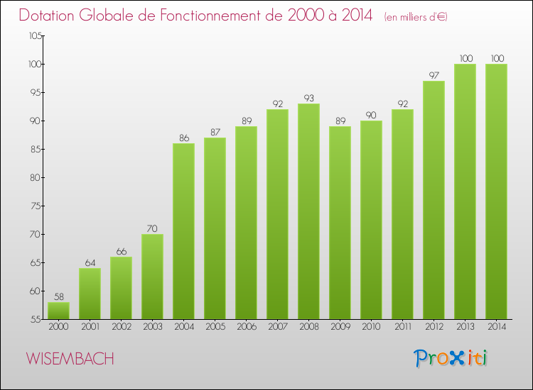 Evolution du montant de la Dotation Globale de Fonctionnement pour la commune de WISEMBACH de 2000 à 2014 Evolution du montant de la Dotation Globale de Fonctionnement pour WISEMBACH de 2000 à 2014