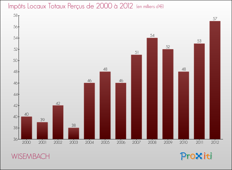 Evolution des Impôts Locaux pour la commune de WISEMBACH de 2000 à 2012 Evolution des Impôts Locaux pour WISEMBACH de 2000 à 2012