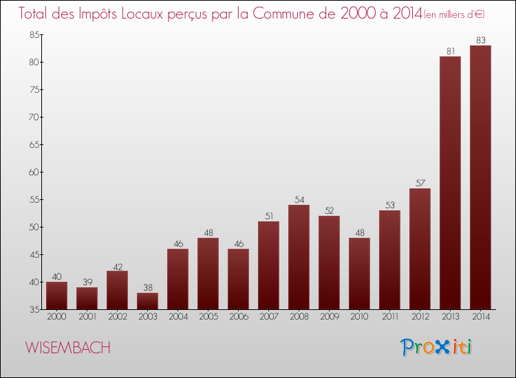 Evolution des Impôts Locaux pour la commune de WISEMBACH de 2000 à 2014 Evolution des Impôts Locaux pour WISEMBACH de 2000 à 2014
