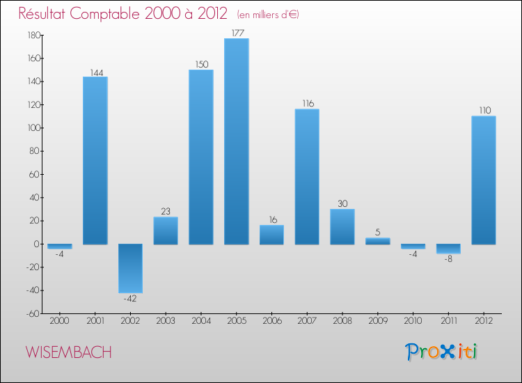 Evolution du résultat comptable pour la commune de WISEMBACH de 2000 à 2012 Evolution du résultat comptable pour WISEMBACH de 2000 à 2012