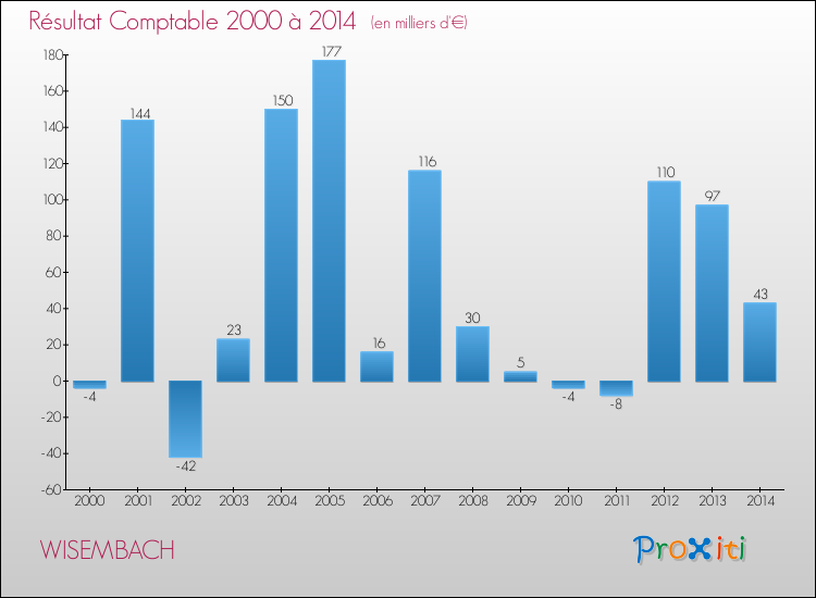 Evolution du résultat comptable pour la commune de WISEMBACH de 2000 à 2014 Evolution du résultat comptable pour WISEMBACH de 2000 à 2014