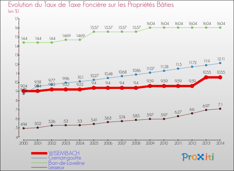 Evolution du taux de la taxe foncière sur le bati pour WISEMBACH et les communes proches de 2000 à 2014 Comparaison des taux de taxe foncière sur le bati pour WISEMBACH et les communes voisines de 2000 à 2014