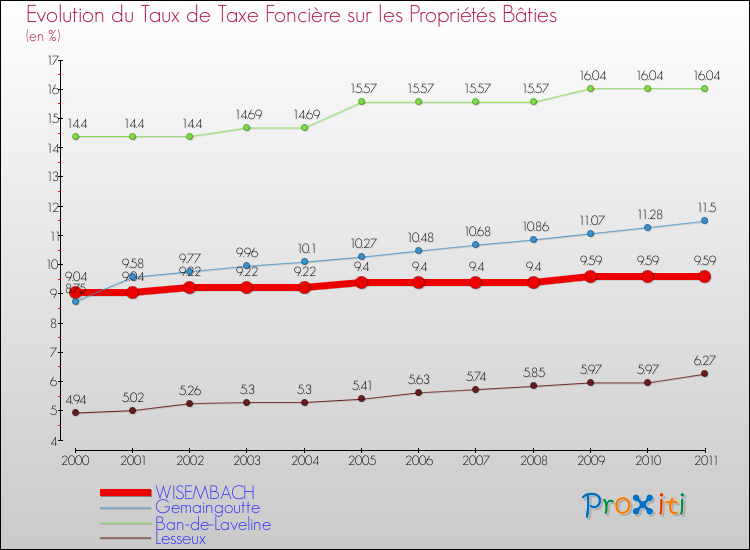 Evolution du taux de la taxe foncière sur le bati pour WISEMBACH et les communes proches Comparaison des taux de taxe foncière sur le bati pour WISEMBACH et les communes voisines