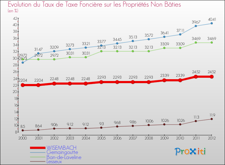 Evolution du taux de la taxe foncière sur les immeubles et terrains non batis pour WISEMBACH et les communes proches de 2000 à 2012 Comparaison des taux de la taxe foncière sur les immeubles et terrains non batis pour WISEMBACH et les communes voisines de 2000 à 2012