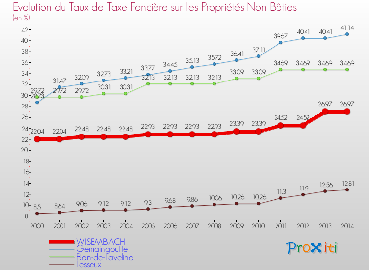 Evolution du taux de la taxe foncière sur les immeubles et terrains non batis pour WISEMBACH et les communes proches de 2000 à 2014 Comparaison des taux de la taxe foncière sur les immeubles et terrains non batis pour WISEMBACH et les communes voisines de 2000 à 2014