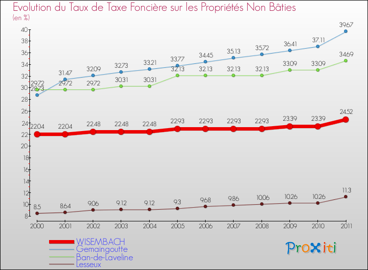 Evolution du taux de la taxe foncière sur les immeubles et terrains non batis pour WISEMBACH et les communes proches Comparaison des taux de la taxe foncière sur les immeubles et terrains non batis pour WISEMBACH et les communes voisines