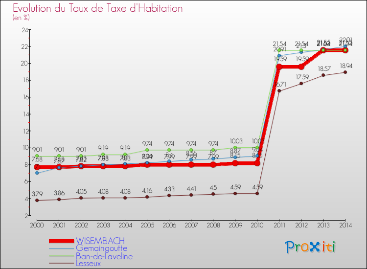 Evolution du taux de la taxe d'habitation pour WISEMBACH et les communes proches de 2000 à 2014 Comparaison des taux de la taxe d'habitation pour WISEMBACH et les communes voisines de 2000 à 2014