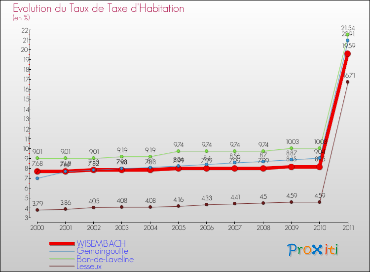 Evolution du taux de la taxe d'habitation pour WISEMBACH et les communes proches Comparaison des taux de la taxe d'habitation pour WISEMBACH et les communes voisines