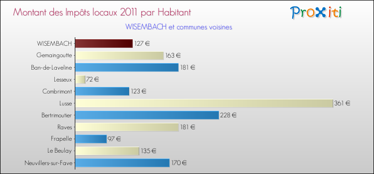 Montant des impôts locaux par Habitant pour WISEMBACH et les communes proches Comparaison des impôts locaux par habitant pour WISEMBACH et les communes voisines