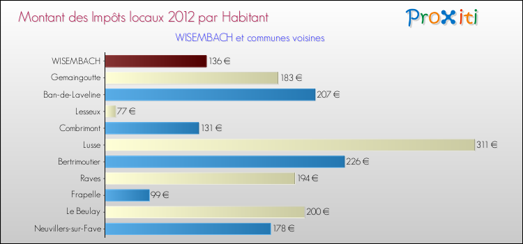 Montant des impôts locaux par Habitant pour WISEMBACH et les communes proches Comparaison des impôts locaux par habitant pour WISEMBACH et les communes voisines