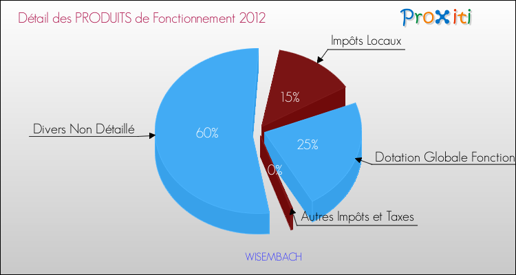 Décomposition du Budget de Fonctionnement 2012 de la commune de WISEMBACH Budget de Fonctionnement 2012 pour la commune de WISEMBACH