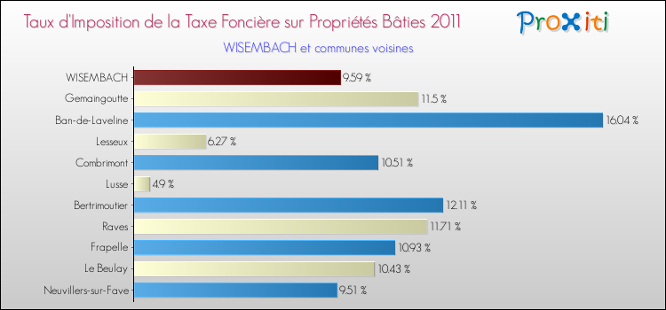 Taux d'imposition de la taxe foncière sur le bati 2011 pour WISEMBACH et les communes proches Comparaison des taux d'imposition de la taxe foncière sur le bati 2011 pour WISEMBACH et les communes voisines