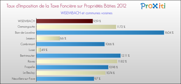 Taux d'imposition de la taxe foncière sur le bati 2012 pour WISEMBACH et les communes proches Comparaison des taux d'imposition de la taxe foncière sur le bati 2012 pour WISEMBACH et les communes voisines