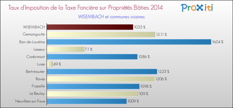 Taux d'imposition de la taxe foncière sur le bati 2014 pour WISEMBACH et les communes proches Comparaison des taux d'imposition de la taxe foncière sur le bati 2014 pour WISEMBACH et les communes voisines