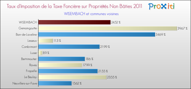 Taux d'imposition de la taxe foncière sur les immeubles et terrains non batis 2011 pour WISEMBACH et les communes proches Comparaison des taux d'imposition de la taxe foncière sur les immeubles et terrains non batis 2011 pour WISEMBACH et les communes voisines