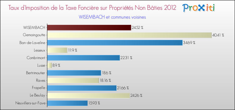 Taux d'imposition de la taxe foncière sur les immeubles et terrains non batis 2012 pour WISEMBACH et les communes proches Comparaison des taux d'imposition de la taxe foncière sur les immeubles et terrains non batis 2012 pour WISEMBACH et les communes voisines