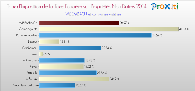 Taux d'imposition de la taxe foncière sur les immeubles et terrains non batis 2014 pour WISEMBACH et les communes proches Comparaison des taux d'imposition de la taxe foncière sur les immeubles et terrains non batis 2014 pour WISEMBACH et les communes voisines