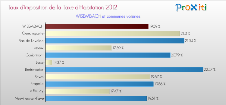 Taux d'imposition de la taxe d'habitation 2012 pour WISEMBACH et les communes proches Comparaison des taux d'imposition de la taxe d'habitation 2012 pour WISEMBACH et les communes voisines