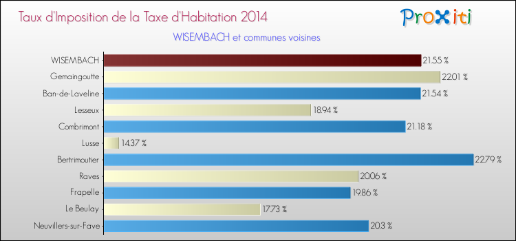 Taux d'imposition de la taxe d'habitation 2014 pour WISEMBACH et les communes proches Comparaison des taux d'imposition de la taxe d'habitation 2014 pour WISEMBACH et les communes voisines
