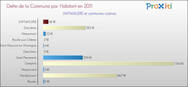 Dette par habitant de la commune en 2011 pour XAFFéVILLERS et les communes proches Comparaison de la dette par habitant de la commune en 2011 pour XAFFéVILLERS et les communes voisines