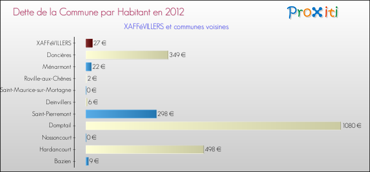 Dette par habitant de la commune en 2012 pour XAFFéVILLERS et les communes proches Comparaison de la dette par habitant de la commune en 2012 pour XAFFéVILLERS et les communes voisines