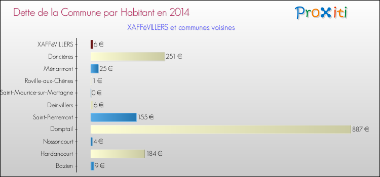Dette par habitant de la commune en 2014 pour XAFFéVILLERS et les communes proches Comparaison de la dette par habitant de la commune en 2014 pour XAFFéVILLERS et les communes voisines
