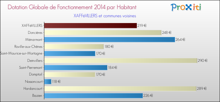 Montant des dotations globales de fonctionnement DGF par Habitant pour XAFFéVILLERS et les communes proches en 2014. Comparaison des des dotations globales de fonctionnement DGF par habitant pour XAFFéVILLERS et les communes voisines en 2014.