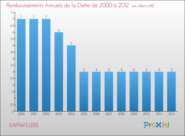 Evolution de l'annuité de la dette pour la commune de XAFFéVILLERS de 2000 à 2012 Annuités de la dette pour XAFFéVILLERS de 2000 à 2012
