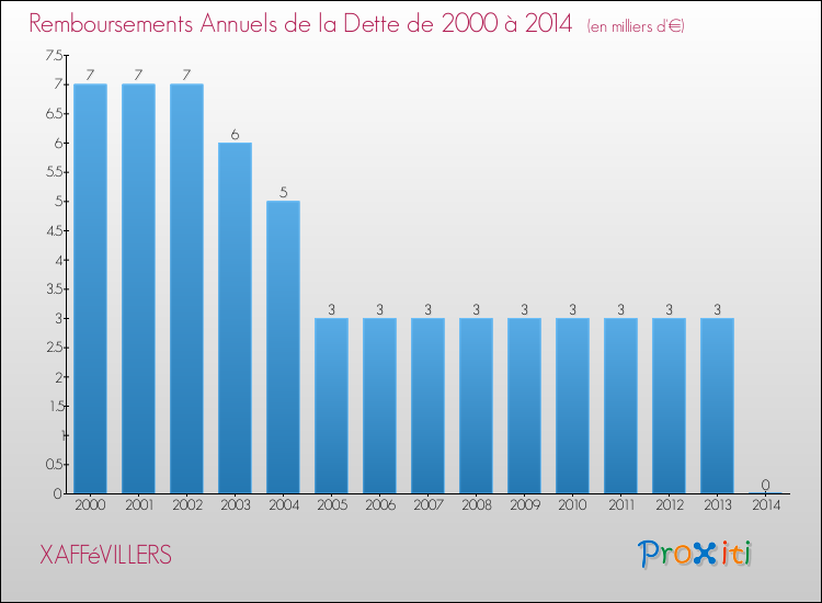 Evolution de l'annuité de la dette pour la commune de XAFFéVILLERS de 2000 à 2014 Annuités de la dette pour XAFFéVILLERS de 2000 à 2014