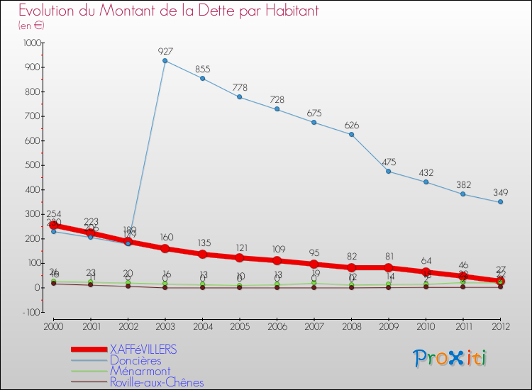 Evolution de la dette par habitant pour la commune de XAFFéVILLERS et les communes proches de 2000 à 2012 Comparaison de la dette par habitant pour XAFFéVILLERS et les communes voisines de 2000 à 2012
