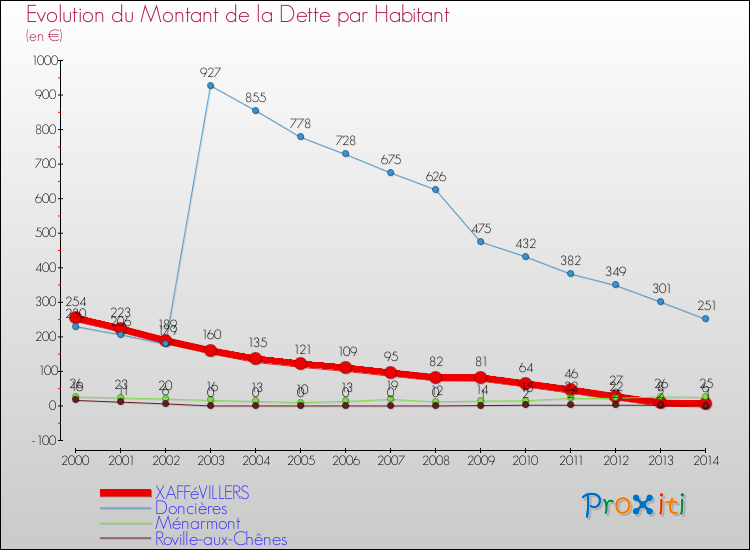 Evolution de la dette par habitant pour la commune de XAFFéVILLERS et les communes proches de 2000 à 2014 Comparaison de la dette par habitant pour XAFFéVILLERS et les communes voisines de 2000 à 2014