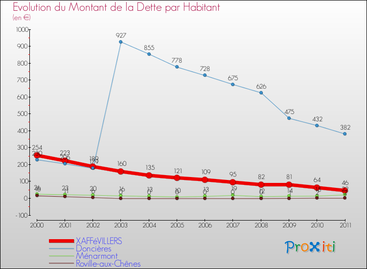Evolution de la dette par habitant pour la commune de XAFFéVILLERS et les communes proches Comparaison de la dette par habitant pour XAFFéVILLERS et les communes voisines