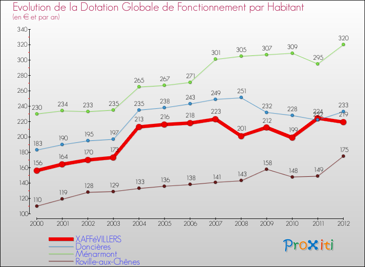 Evolution et montant de la dotation globale de fonctionnement par Habitant pour XAFFéVILLERS et les communes proches Comparaison des dotations globales de fonctionnement par habitant pour XAFFéVILLERS et les communes voisines