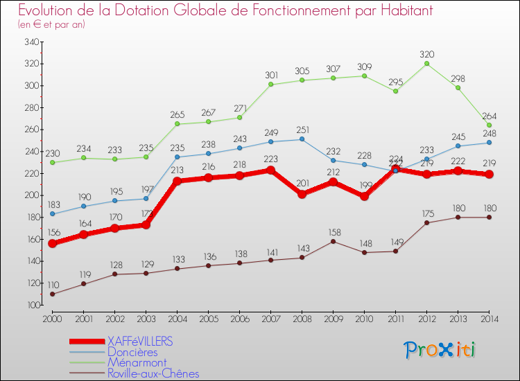 Evolution et montant de la dotation globale de fonctionnement par Habitant pour XAFFéVILLERS et les communes proches de 2000 à 2014. Comparaison des dotations globales de fonctionnement par habitant pour XAFFéVILLERS et les communes voisines de 2000 à 2014.
