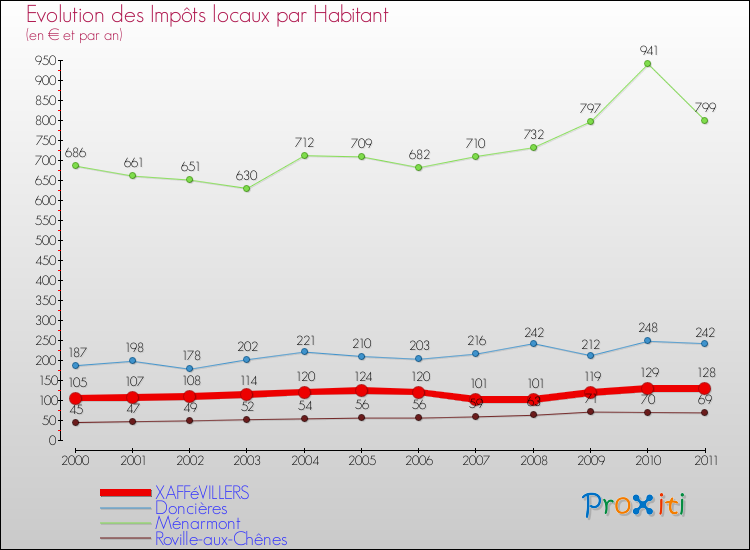 Evolution et montant des impôts locaux par Habitant pour XAFFéVILLERS et les communes proches Comparaison des impôts locaux par habitant pour XAFFéVILLERS et les communes voisines